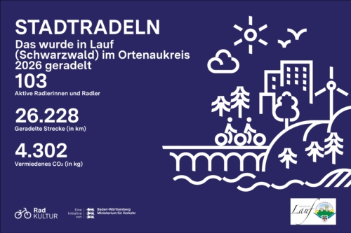 26.228 Radkilometer, 5 Teams und 103 Radlerinnen und Radler – das STADTRADELN in Lauf geht erfolgreich zu Ende